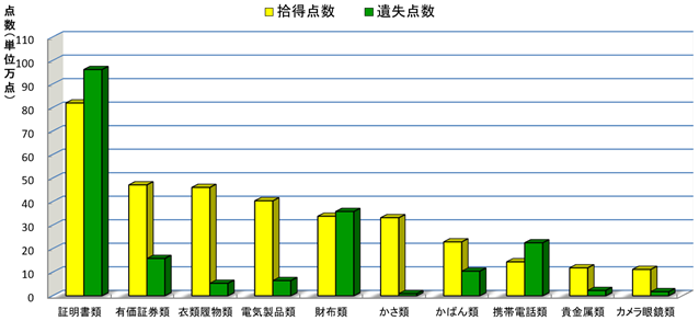 拾得届及び遺失届の受理状況(主な物品の受理点数)
