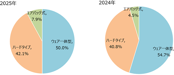 着用プロテクター種類別